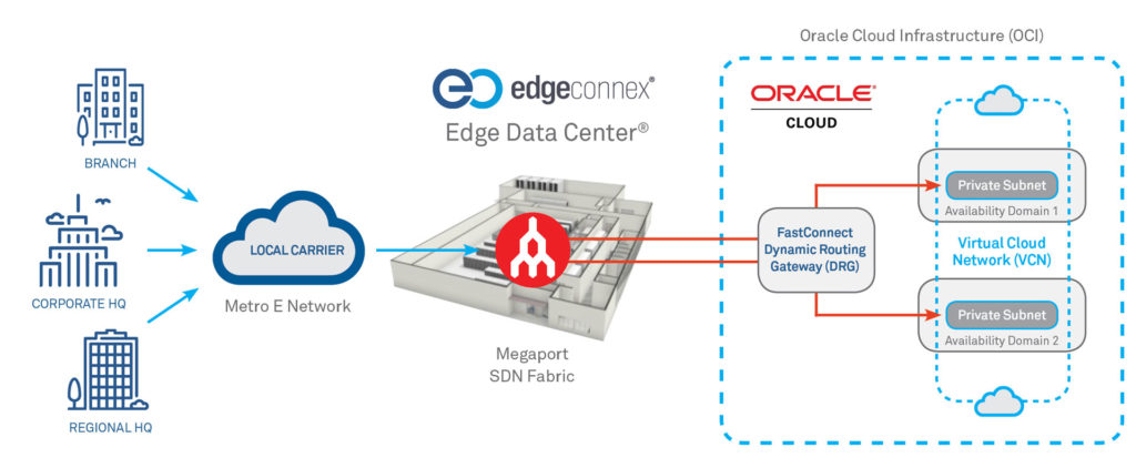 Oracle Network Cloud Service FastConnect | EdgeConneX