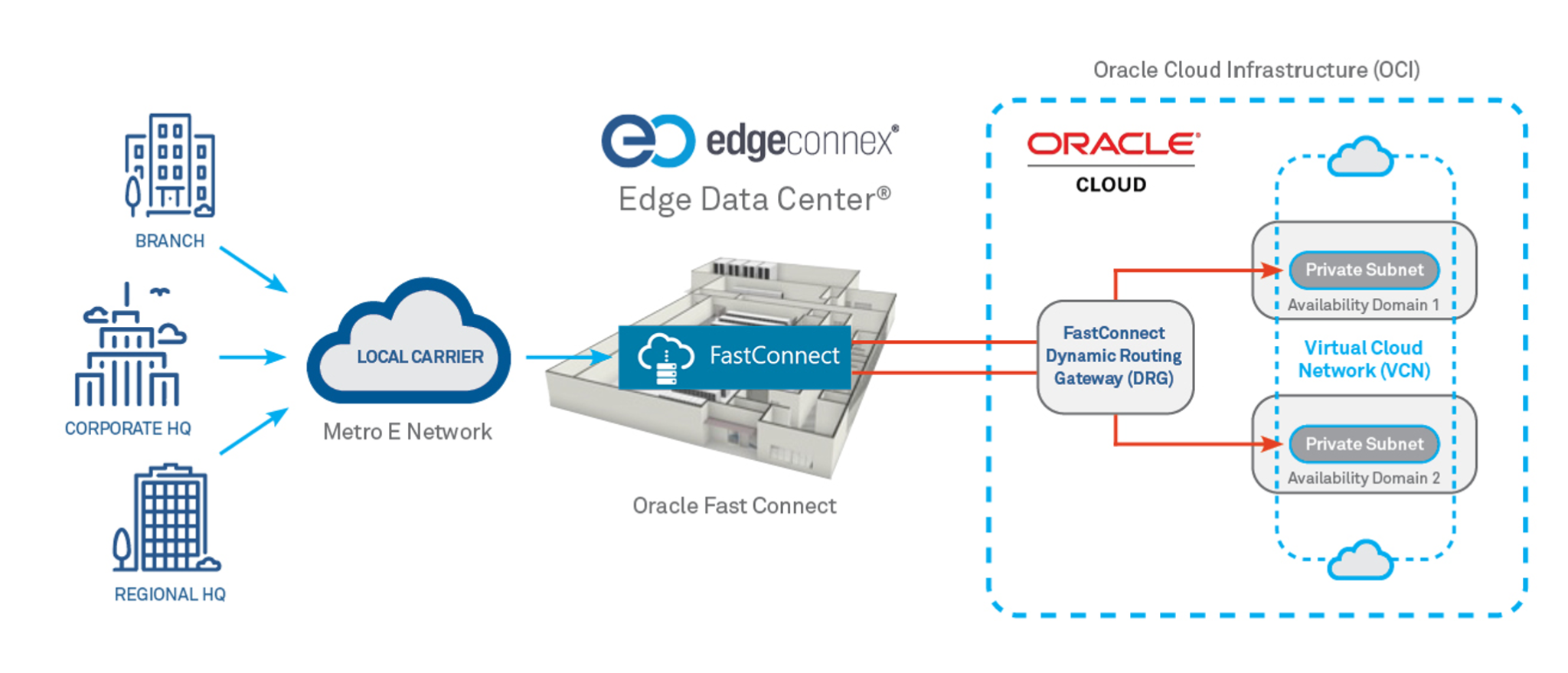 Oracle Network Cloud Service FastConnect | EdgeConneX