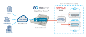 Oracle Network Cloud Service FastConnect | EdgeConneX